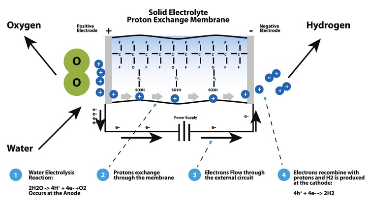 PEM process